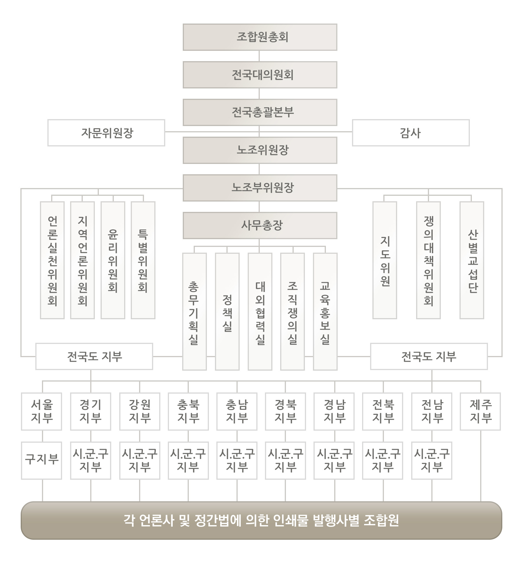 조직도