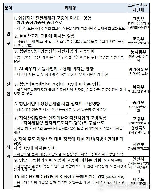 (심의) 2025년 고용영향평가 과제 선정(안) 『요약』