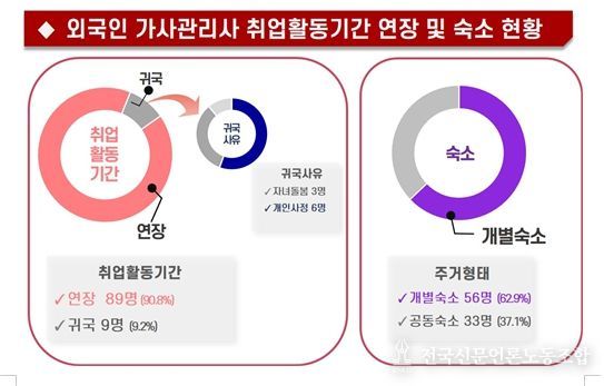외국인 가사관리사 취업활동기간 연장 및 숙소 현황