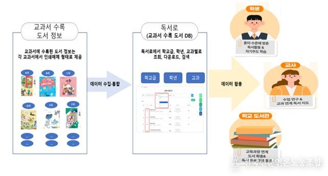 교과서 수록 도서 데이터베이스 개념도