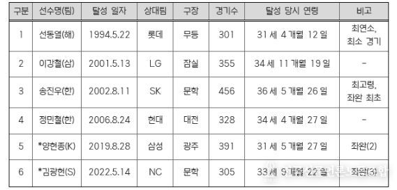 역대 1,500탈삼진 선수