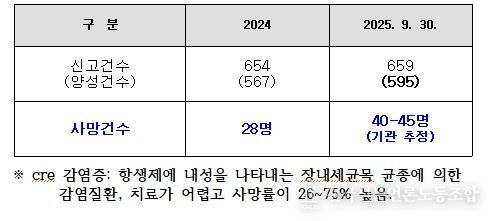CRE 환자 보건환경연구원 자체 검사현황(강원도)