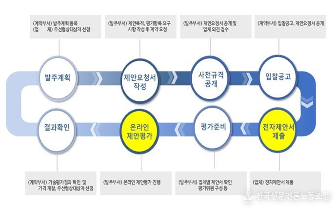 온라인제안평가 업무흐름도