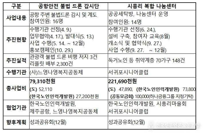 2025년 노인일자리 특화사업 ’25년 추진상황: 2개 사업, 1억원