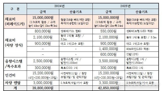 탐라문화제 퍼레이드 덕판배 예산 지출 현황