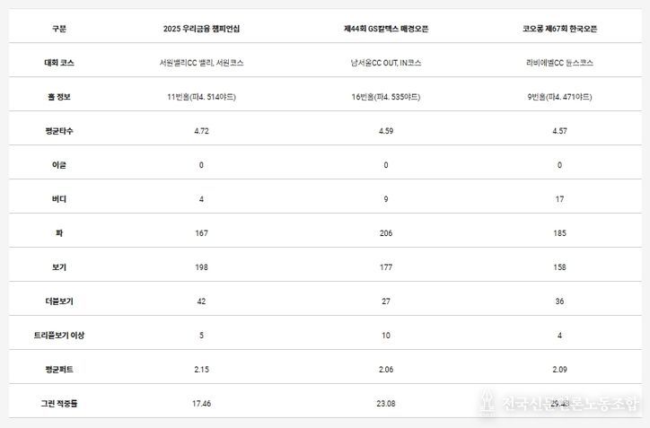 타수 난도가 높았던 상위 3개 홀의 세부 내용