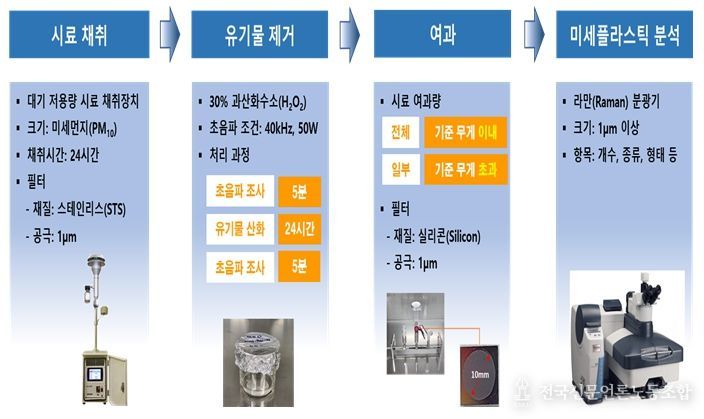 대기 중 미세플라스틱 분석 과정의 순서도