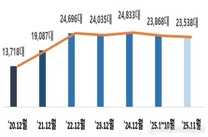 목․금 심야시간대(22~02시) 시간당 평균 택시 운행대수 추이