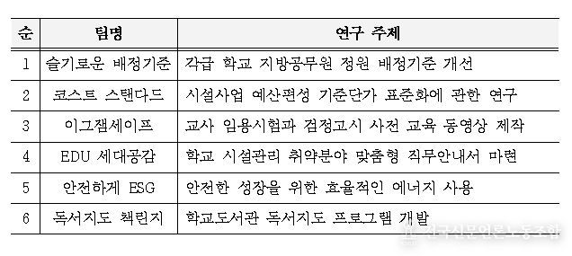 우수행정연구회 및 연구 주제