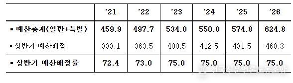 최근 예산배정 추이 (조원, %)