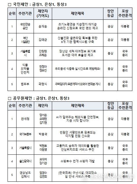 시상식 수상자 현황 (2025년 중앙우수제안)