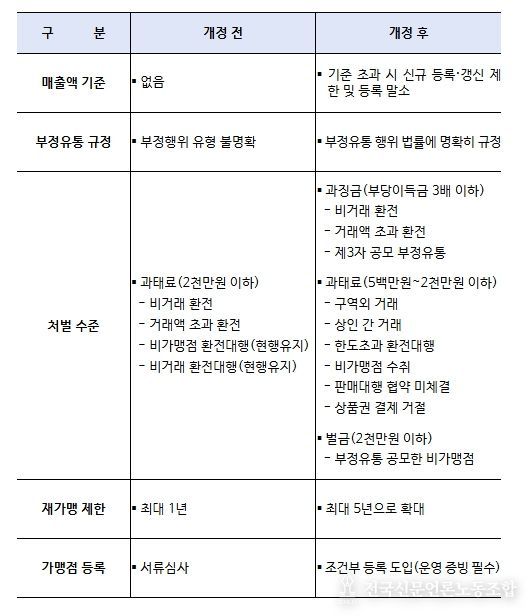 온누리상품권 법률 개정 주요 사항