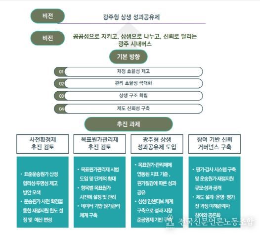 광주광역시 시내버스 준공영제 발전 방안 정책 연구