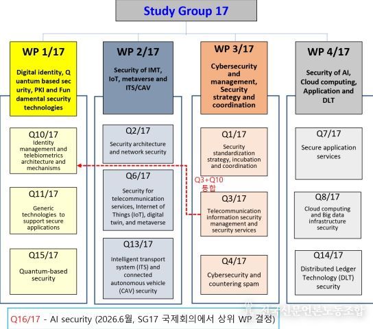 ITU-T 정보보호연구반(SG17) 개요