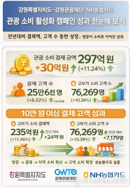 강원 관광 소비 활성화 성과 인포그래픽