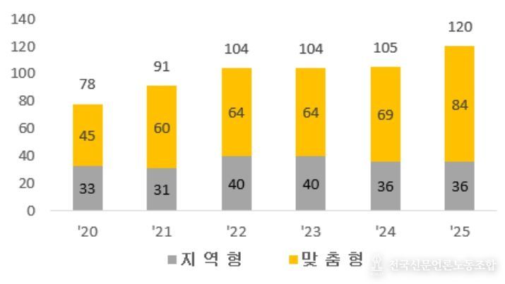 2025년 달리는 국민신문고 운영 횟수