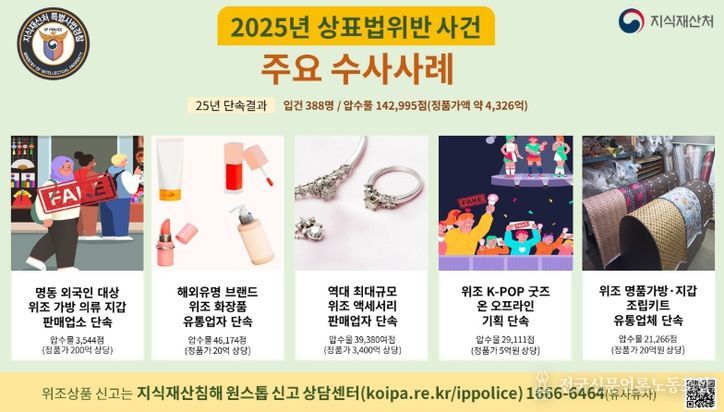 상표특별사법경찰 주요 단속 사례