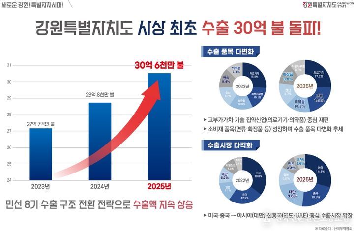 강원특별자치도, 사상 최초 수출 30억 불 돌파