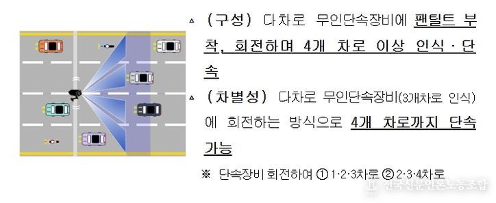 다차로·회전식 무인단속장비