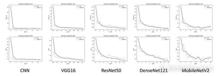 인공지능 모델별 딥러닝 학습 및 검증 그래프