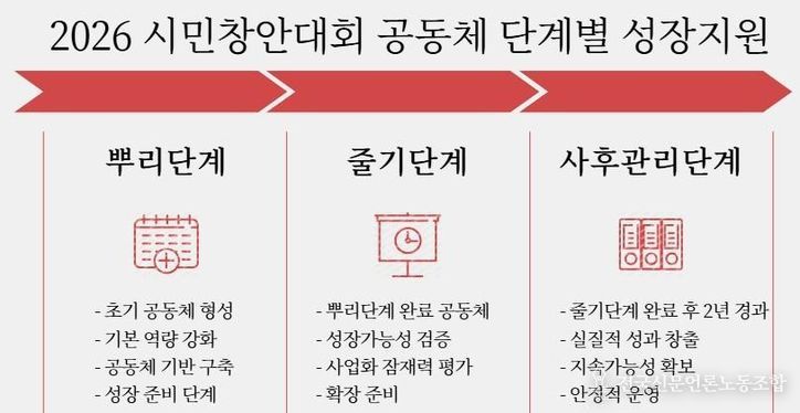 2026 시민창안대회 줄기·사후관리단계 공동체 공모