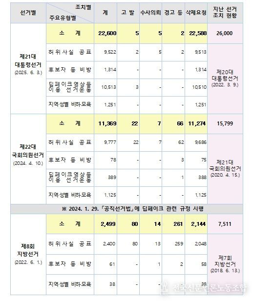 허위사실 공표 등 위법행위 조치현황