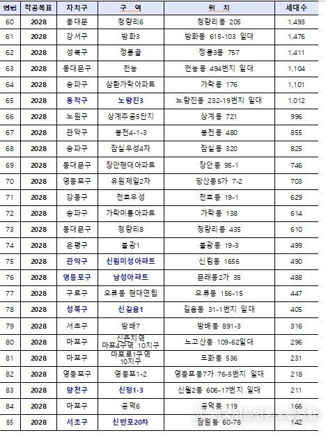 핵심공급 전략사업 대상지 (총 85곳) *파란색:6,000호 대상지