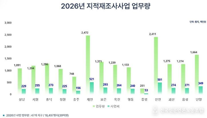 2026년 지적재조사사업 업무량