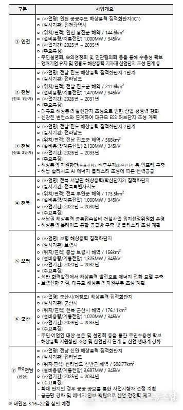 해상풍력 집적화단지 지정 개요 (신규 6개, 변경 1개)