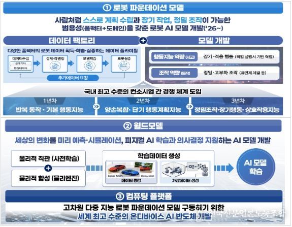 피지컬 AI 3대 공통기반기술 확보