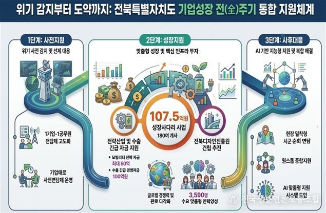 전북특별자치도, 기업성장 全주기 지원체계 가동 “기업이 체감하는 책임 행정”실현
