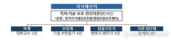 특허·기술 보호 민간자문단 구성