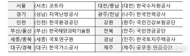 지역별 점검 대상 기관
