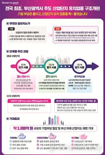 산업단지 유치업종 구조개편 추진계획