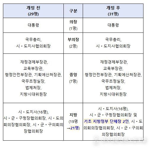 시행령 개정 전후 중앙지방협력회의 구성원 변화