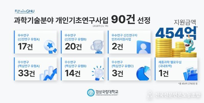경상국립대학교, ‘개인기초연구사업’ 대거 선정