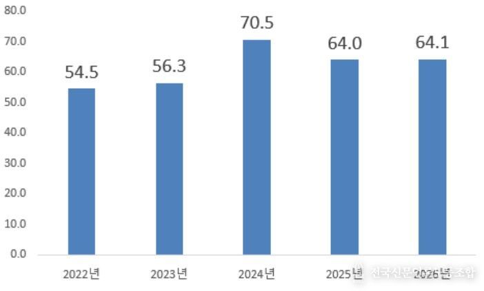 1분기 누적 신고금액(억불)