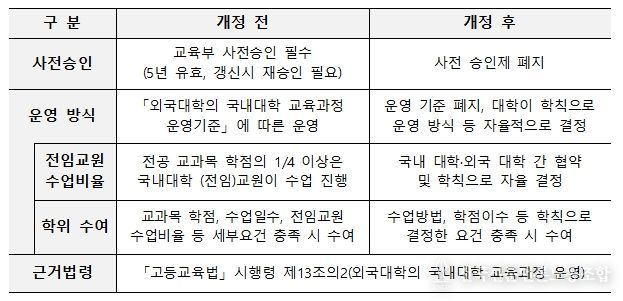 외국 대학의 국내 대학 교육과정 운영(프랜차이즈) 주요 변경 내용