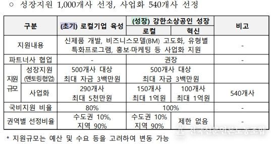 2026년 소상공인 정책자금 대리대출(4.6.~), 직접대출(4.13.~)