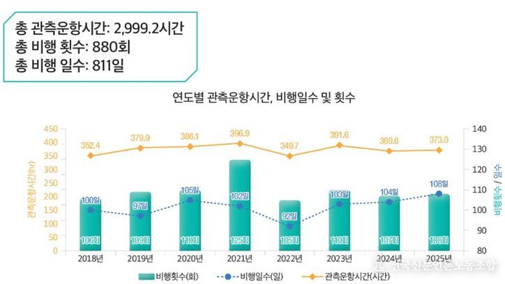 나라호 연도별 관측운항시간 및 비행일수·횟수