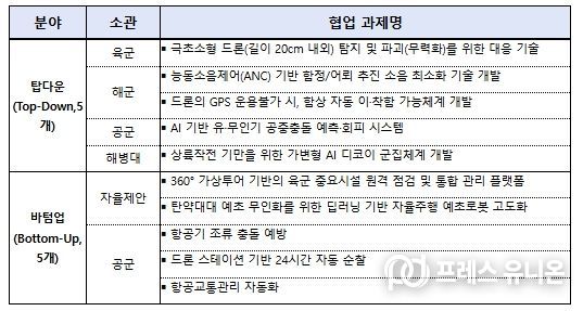 선정 과제 현황