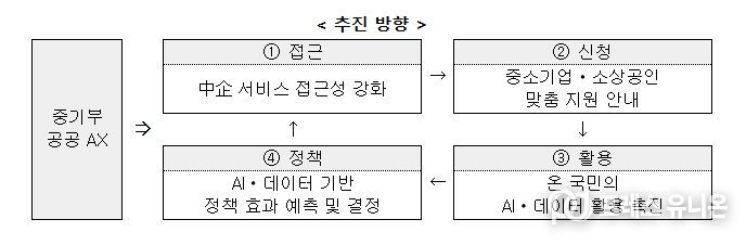 「중기부 공공 AX 전환계획」